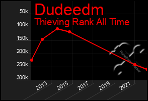 Total Graph of Dudeedm