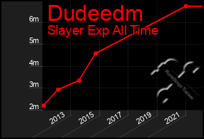 Total Graph of Dudeedm