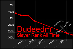 Total Graph of Dudeedm