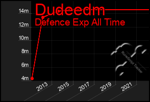 Total Graph of Dudeedm