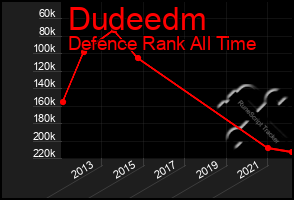 Total Graph of Dudeedm