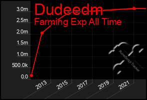 Total Graph of Dudeedm