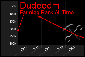 Total Graph of Dudeedm