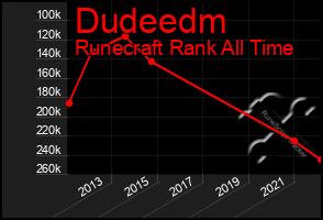 Total Graph of Dudeedm