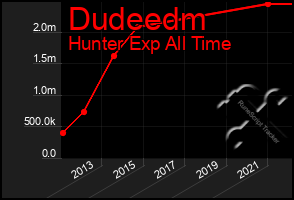 Total Graph of Dudeedm