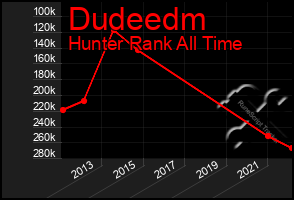 Total Graph of Dudeedm