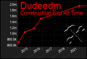 Total Graph of Dudeedm