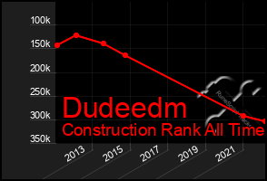 Total Graph of Dudeedm