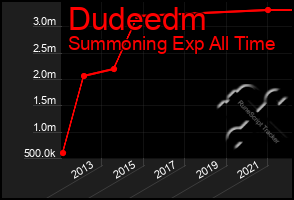 Total Graph of Dudeedm