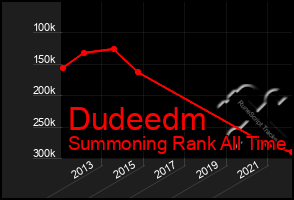 Total Graph of Dudeedm