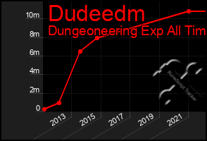 Total Graph of Dudeedm