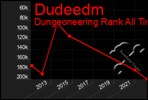 Total Graph of Dudeedm