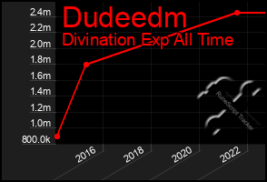 Total Graph of Dudeedm