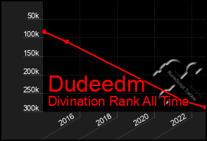 Total Graph of Dudeedm