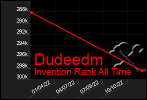 Total Graph of Dudeedm