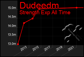 Total Graph of Dudeedm