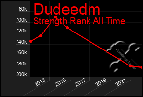 Total Graph of Dudeedm