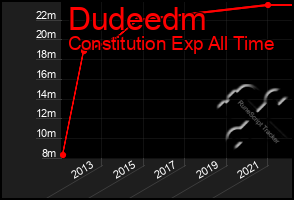 Total Graph of Dudeedm