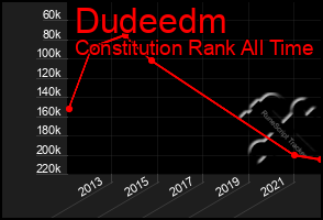 Total Graph of Dudeedm