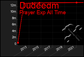 Total Graph of Dudeedm