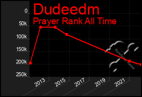 Total Graph of Dudeedm