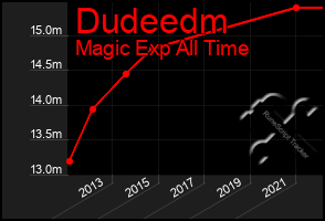 Total Graph of Dudeedm