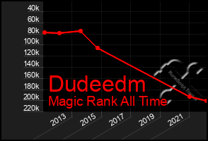 Total Graph of Dudeedm