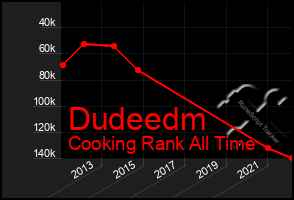 Total Graph of Dudeedm