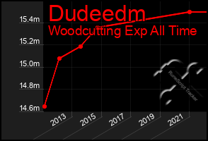 Total Graph of Dudeedm