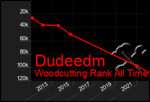 Total Graph of Dudeedm