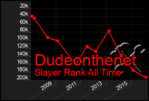 Total Graph of Dudeonthenet