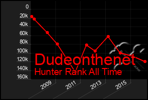 Total Graph of Dudeonthenet