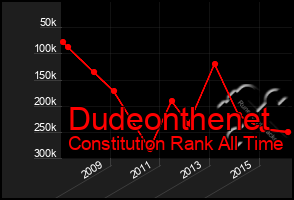 Total Graph of Dudeonthenet