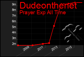 Total Graph of Dudeonthenet