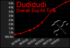 Total Graph of Dudidudi