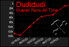 Total Graph of Dudidudi