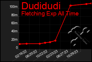 Total Graph of Dudidudi