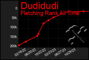 Total Graph of Dudidudi