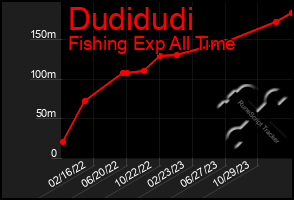 Total Graph of Dudidudi