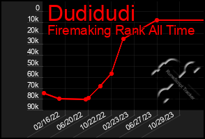 Total Graph of Dudidudi