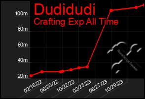 Total Graph of Dudidudi