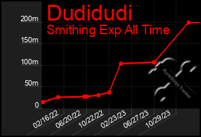 Total Graph of Dudidudi