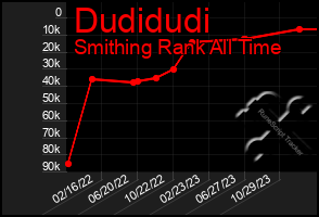 Total Graph of Dudidudi