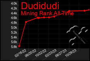 Total Graph of Dudidudi