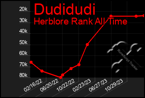 Total Graph of Dudidudi