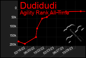 Total Graph of Dudidudi