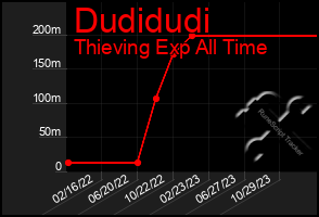 Total Graph of Dudidudi