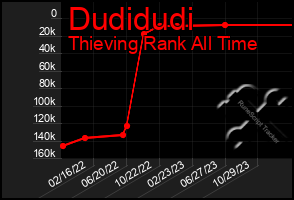 Total Graph of Dudidudi