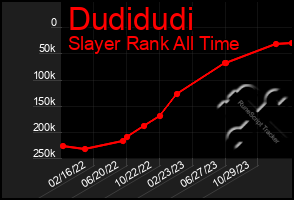 Total Graph of Dudidudi