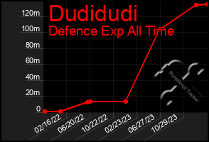 Total Graph of Dudidudi